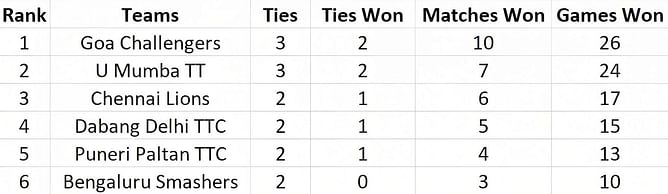 Ultimate Table Tennis 2023 Points Table: Updated standings after Goa Challengers vs U Mumba TT, Match 7