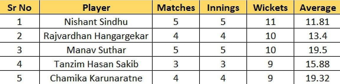 Most Wickets List after the conclusion of Final