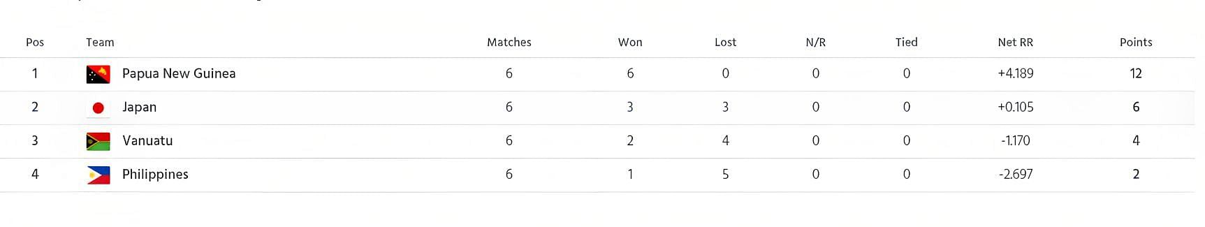 ICC T20 World Cup EAP Qualifiers 2023 Points Table