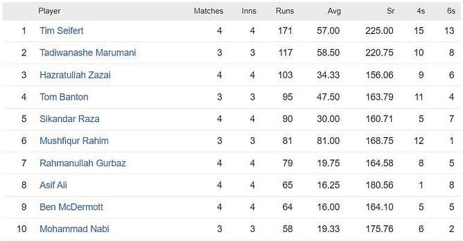 Zim Afro T10 2023 most runs and most wickets standings: Tim Siefert and Mohammad Hafeez top the charts - Updated after Match 9