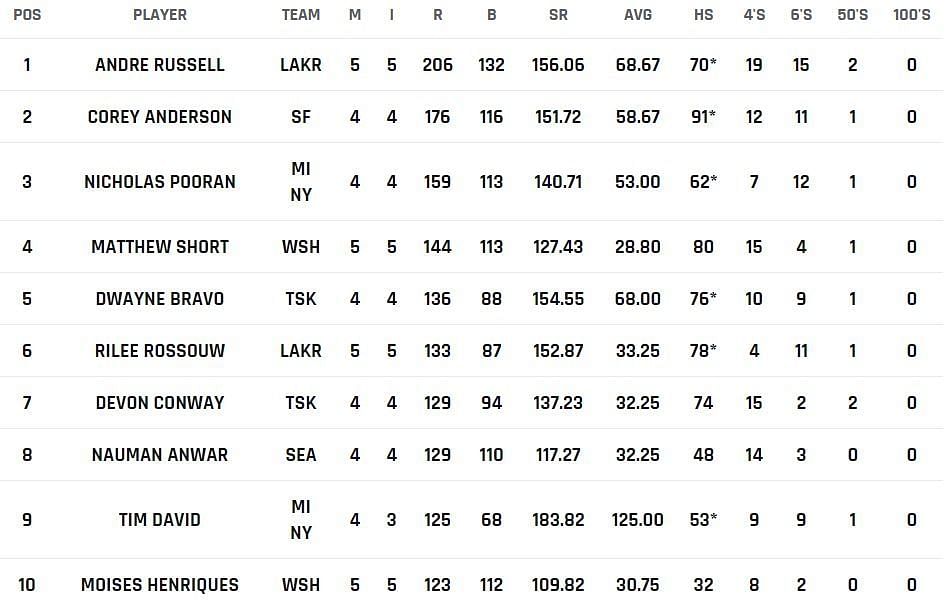 Andre Russell moves to the top spot