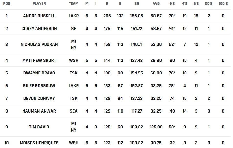 Andre Russell moves to the top spot