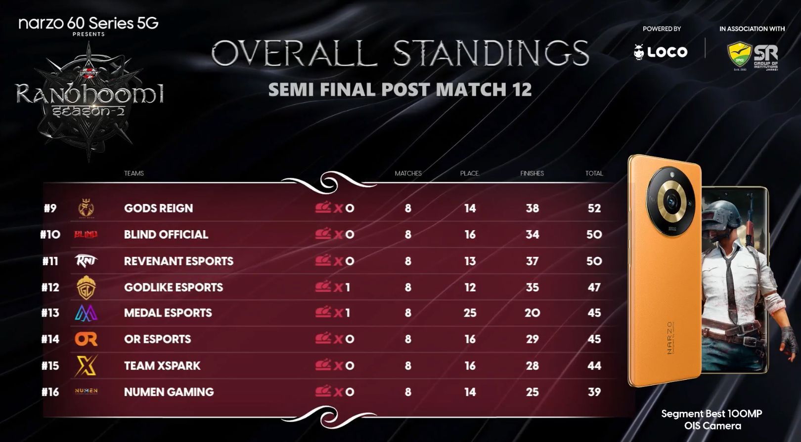 GodLike placed 12th after eight matches (Image via Upthrust Esports)