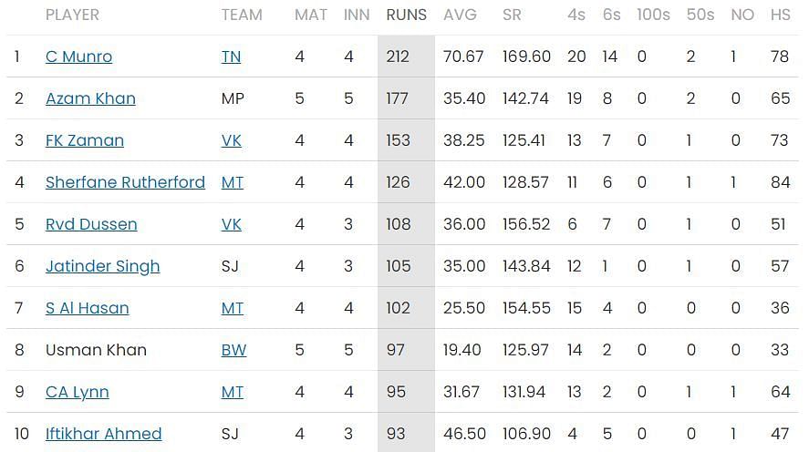 Colin Munro continues leading on Day 8