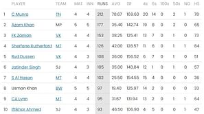 GT20 Canada 2023 Most Runs and Most Wickets Standings: Colin Munro and Logan Van Beek on top- Updated after Vancouver Knights vs Surrey Jaguars