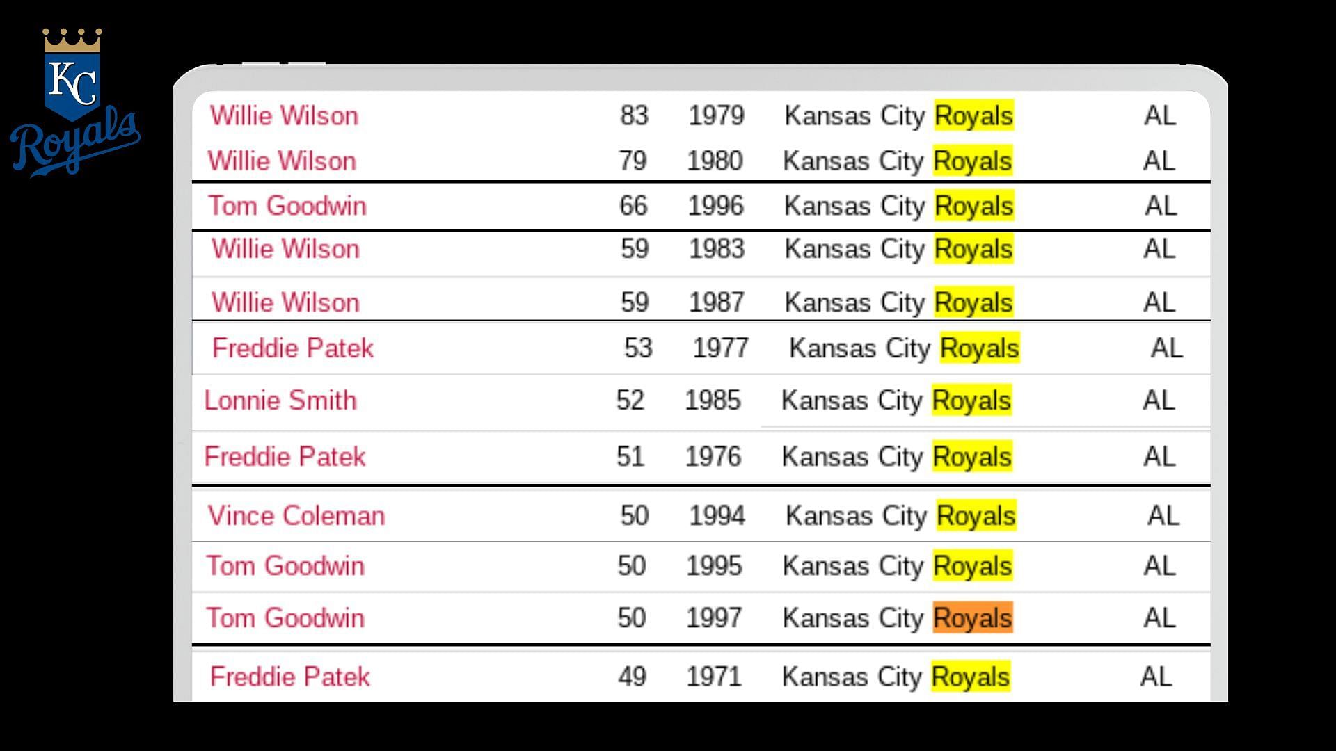 Which Kansas City Royals players have had 30+ stolen bases in a season? MLB  Immaculate Grid answers July 09