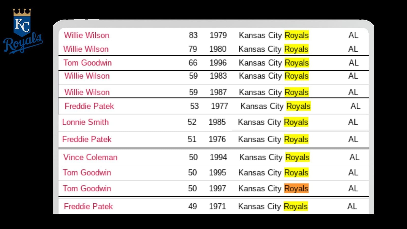 Which Kansas City Royals players have had 30+ stolen bases in a season
