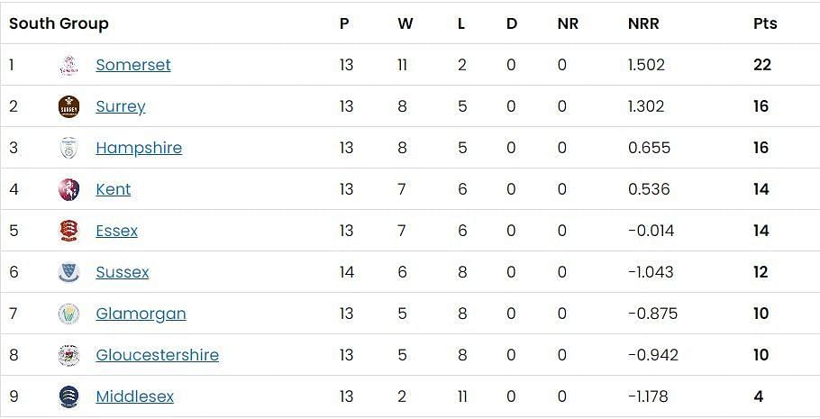 Updated Points Table of South Group after Day 27