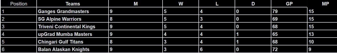 Global Chess League 2023: Results at the end of June 26, Day 5