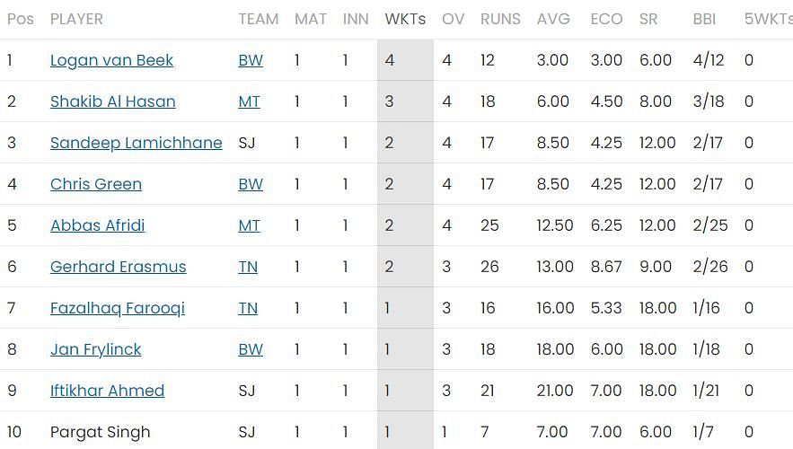 Logan van Beek leads the bowling charts