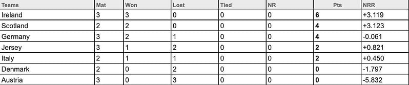 ICC T20 World Cup Europe Qualifiers 2023 Points Table: Updated standings after Match 9