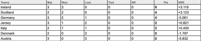 ICC T20 World Cup Europe Qualifiers 2023 Points Table: Updated standings after Match 9