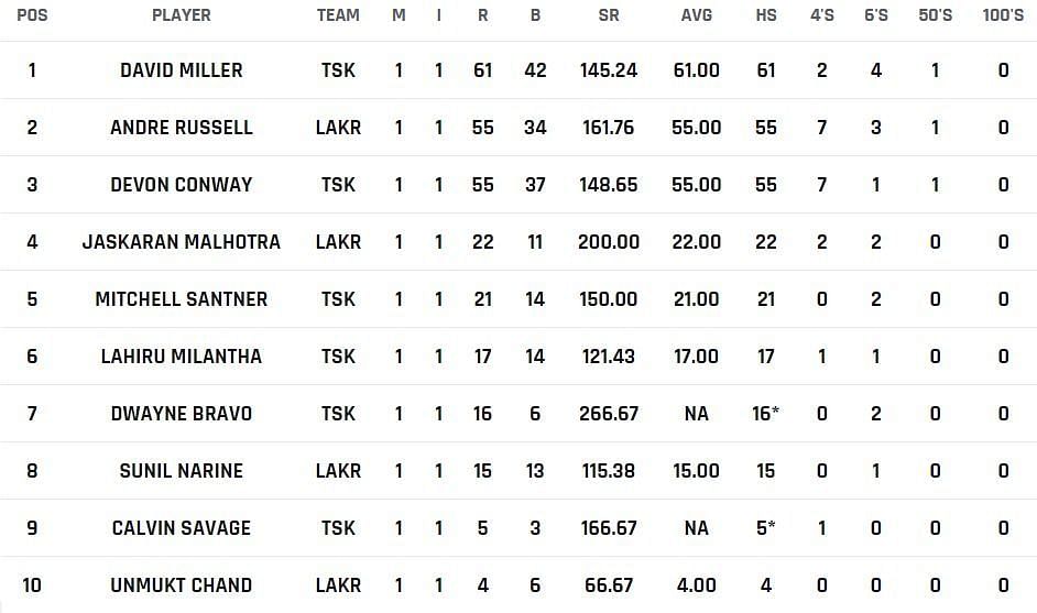 Most Runs list after the conclusion of Match 1