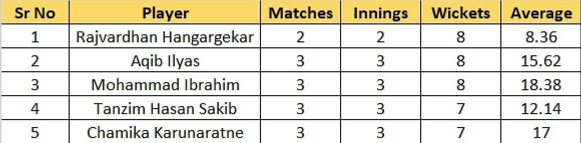 Most Wickets list after the conclusion of Match 12