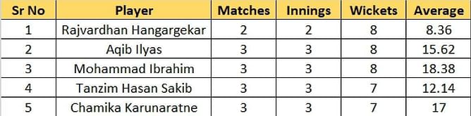 ACC Emerging Teams Asia Cup 2023 Most Runs and Most Wickets standings: Riaz Hassan and Rajvardhan Hangargekar lead the charts – Updated after Match 12