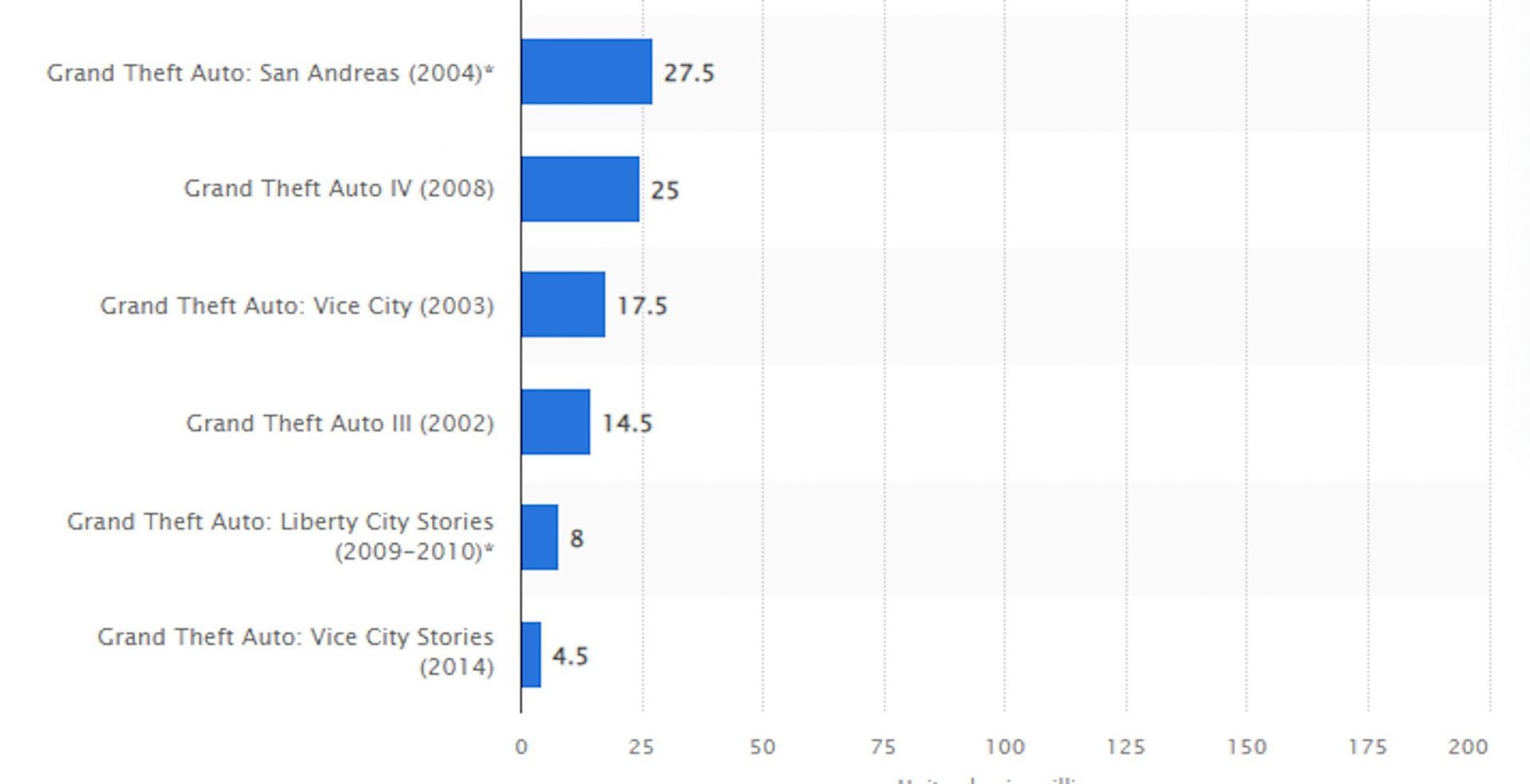 Some sales figures from August 2022 (Image via Statista.com)