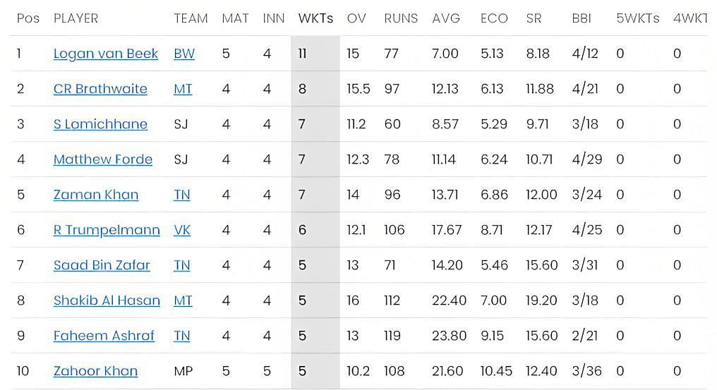 Logan van Beek sits at the top of the bowling charts