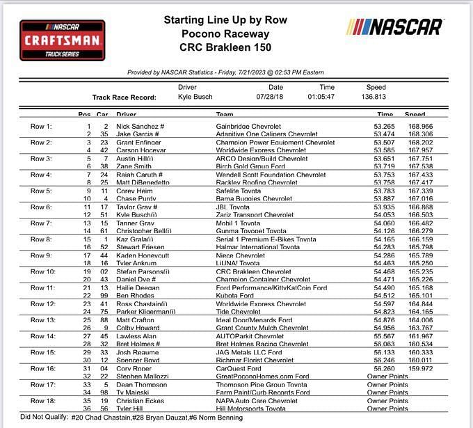 NASCAR Truck Series Starting lineup for Pocono Raceway released, Nick