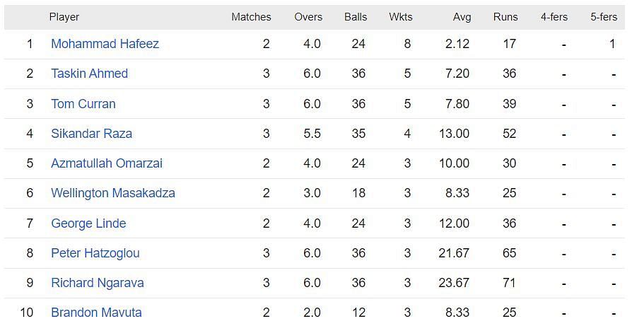 Mohammad Hafeez leads the bowling charts
