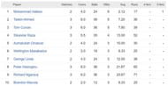 Mohammad Hafeez leads the bowling charts