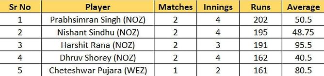 Duleep Trophy 2023 Most Runs and Most Wickets standings: Prabhsimran Singh and Saurabh Kumar lead the charts – Updated after Final, Day 1