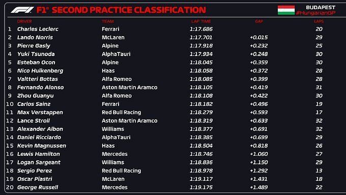 2023 F1 Hungarian GP FP2 results and key takeways