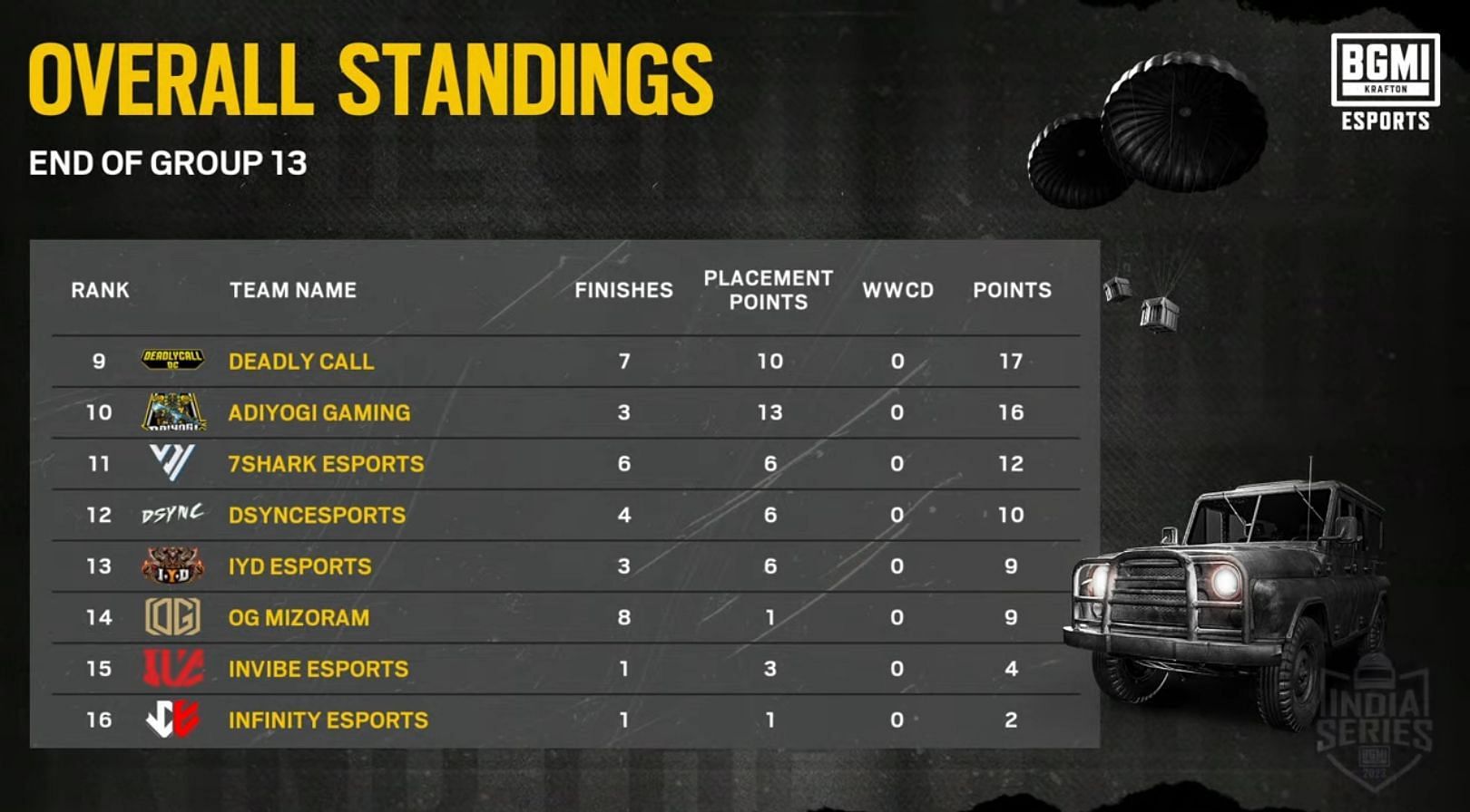 Eight eliminated teams from Group 13 of The Grind (Image via BGMI)