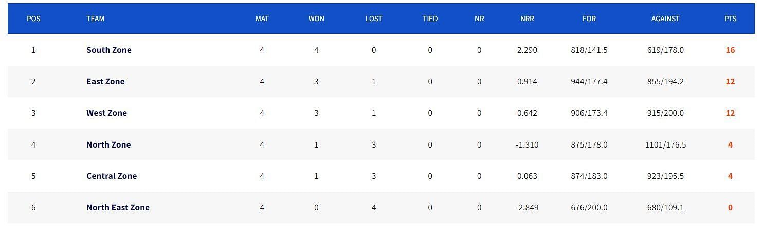 Updated Points Table after Match 12 (Image Courtesy: www.bcci.tv)