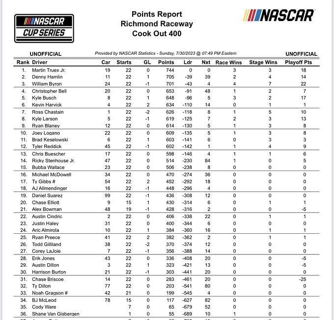 NASCAR 2023 Points Standings After Cook Out 400 At Richmond Raceway