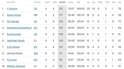 Colin Munro continues leading on Day 8