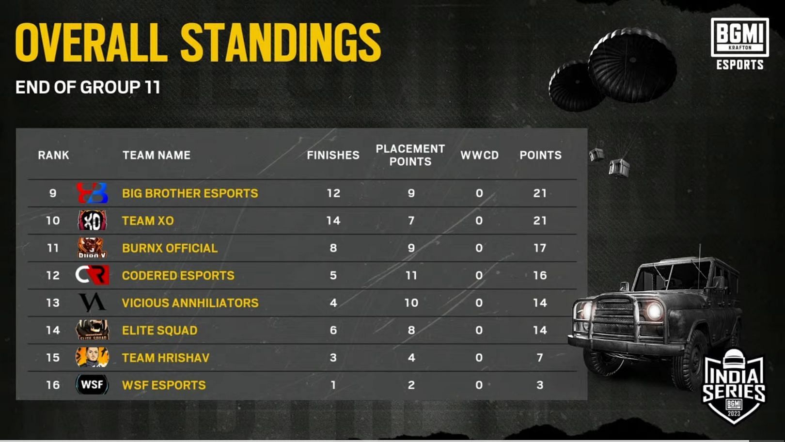 Team XO held 10th place in The Grind Round 1 (Image via BGMI)