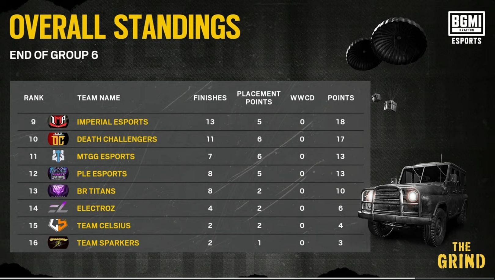 Overall standings of The Grind Group 6 (Image via BGMI)