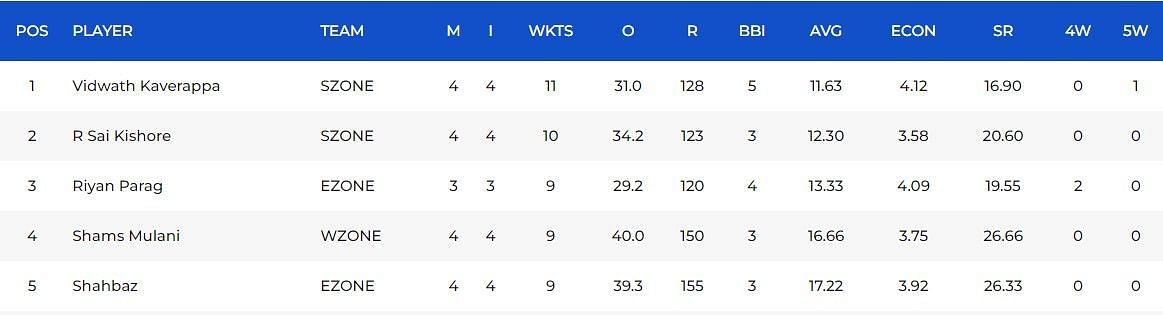 Most Wickets list after Match 12 (Image Courtesy: www.bcci.tv)