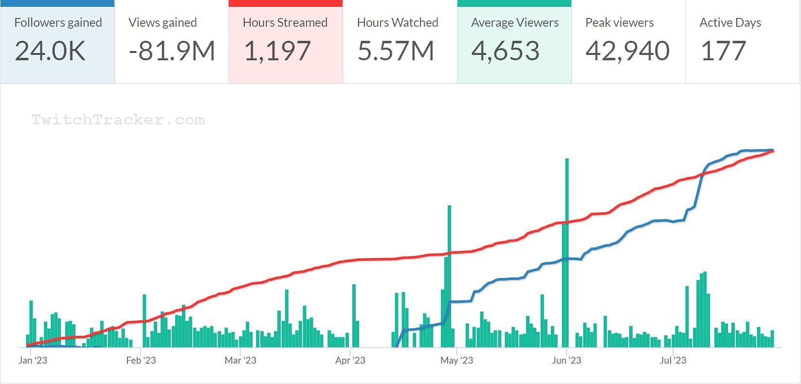 2023 viewership chart for Esfand (Image via TwitchTracker)