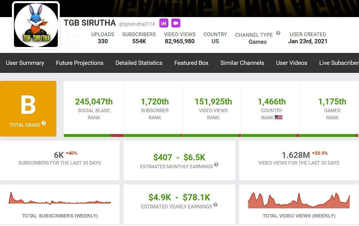 TGB Sirutha&#039;s estimated monthly income (Image via Social Blade)