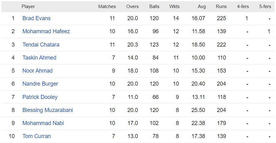 Brad Evans ends league&rsquo;s journey as top bowler