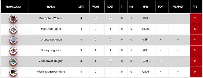 GT20 Canada 2023 Points Table: Updated standings after Brampton Wolves vs Montreal Tigers, Match 11