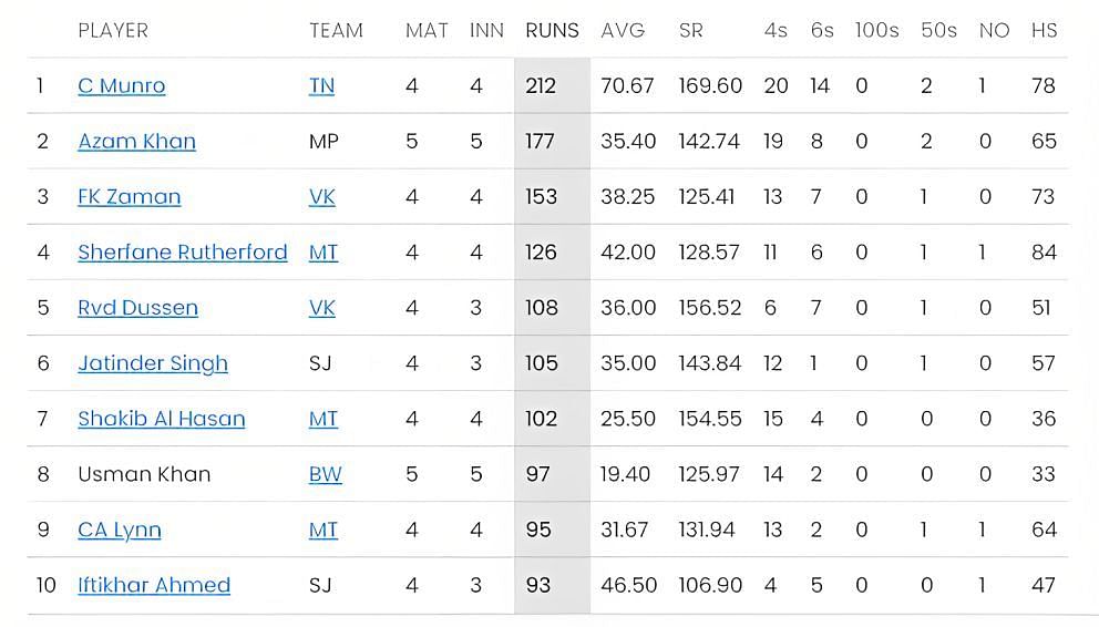 Colin Munro sits at the top of the batting charts