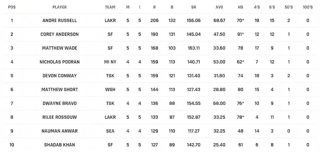 Andre Russell stays on the top spot