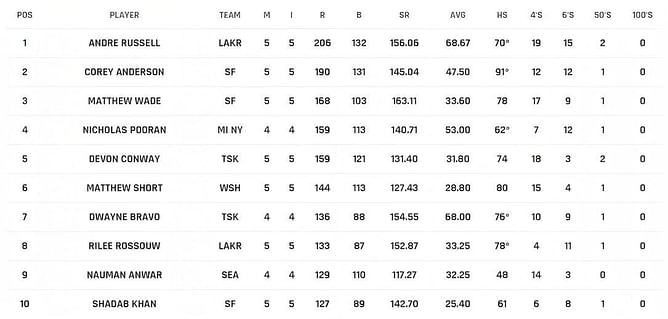 MLC 2023 Most Runs and Most Wickets standings: Andre Russell and Cameron Gannon stay at the top of the charts – Updated after Match 14