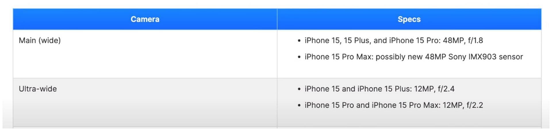 The upcoming iPhone is expected to boast Sony&#039;s latest image sensors (Image via MacRumors)