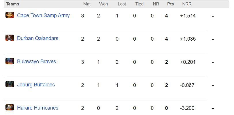 Zim Afro T10 2023 Points Table