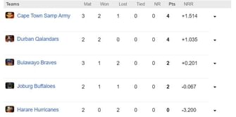 Zim Afro T10 2023 Points Table: Updated standings after Cape Town Samp Army vs Bulawayo Braves, Match 6