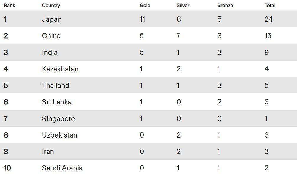 Asian Athletics Championships 2023 Medal Tally Updated standings at