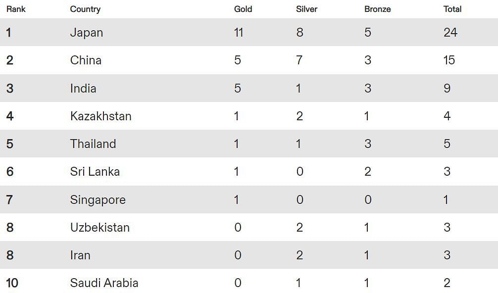 Asian Athletics Championships 2023 Medal Tally