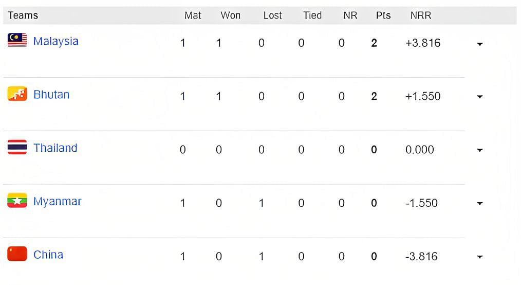 ICC T20 World Cup Asia Qualifier B 2023 Points Table