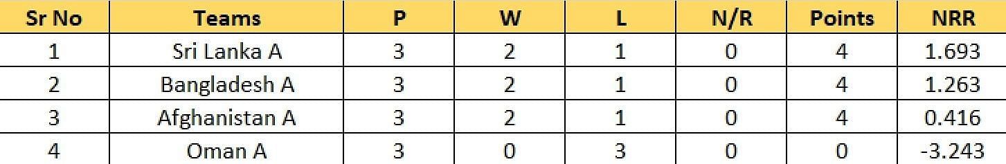Points Table of Group A after Match 12
