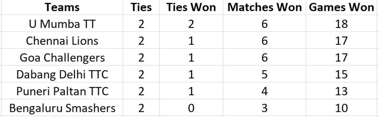 Ultimate Table Tennis updated points table