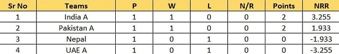 ACC Men’s Emerging Teams Asia Cup 2023 Points Table: Updated standings after Sri Lanka A vs Afghanistan A, Match 6