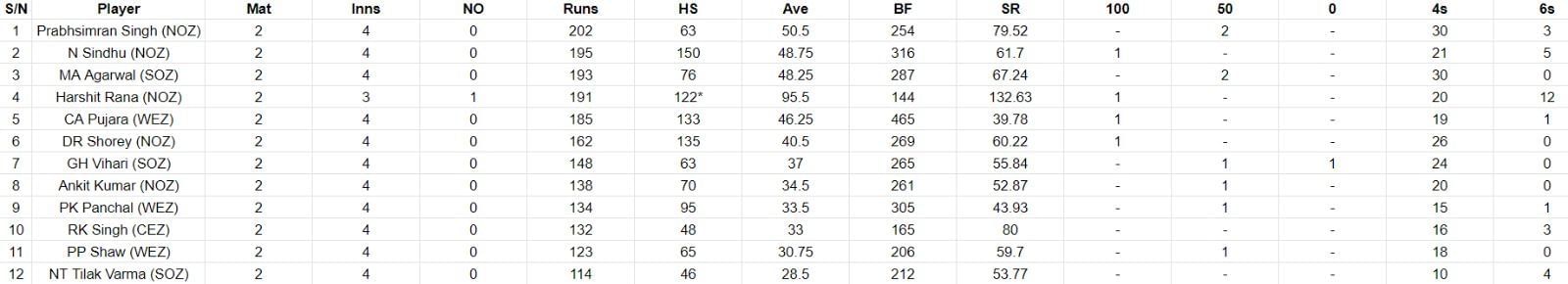 Most Runs list after the conclusion of Final